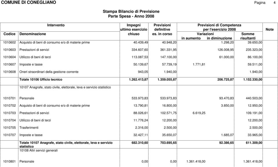 94 Totale 10106 Ufficio tecnico 1.262.413,87 1.359.055,87 206.725,87 1.152.33 10107 Anagrafe, stato civile, elettorale, leva e servizio statistico 1010701 Personale 533.973,83 533.