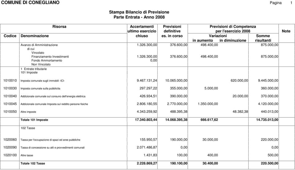 131,24 10.065.00 620.00 9.445.00 1010030 Imposta comunale sulla pubblicita 297.297,22 355.00 5.00 360.00 1010040 Addizionale comunale sul consuno dell'energia elettrica 426.934,51 390.00 20.00 370.