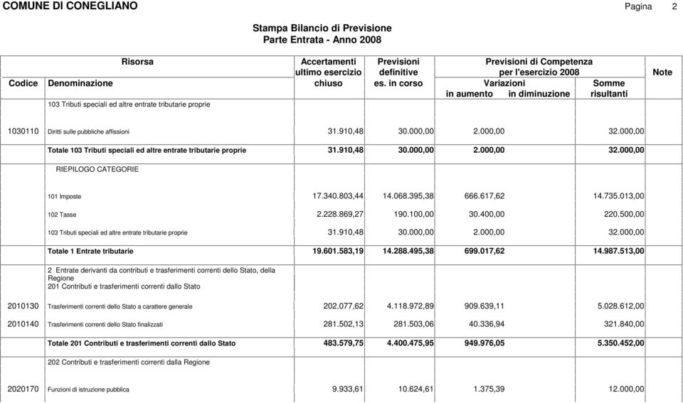 013,00 102 Tasse 2.228.869,27 190.10 30.40 220.50 103 Tributi speciali ed altre entrate tributarie proprie 31.910,48 30.00 2.00 32.00 Totale 1 Entrate tributarie 19.601.583,19 14.288.495,38 699.