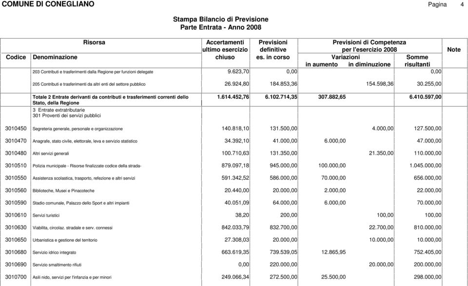 255,00 Totale 2 Entrate derivanti da contributi e trasferimenti correnti dello Stato, della Regione 3 Entrate extratributarie 301 Proventi dei servizi pubblici 1.614.452,76 6.102.714,35 307.882,65 6.