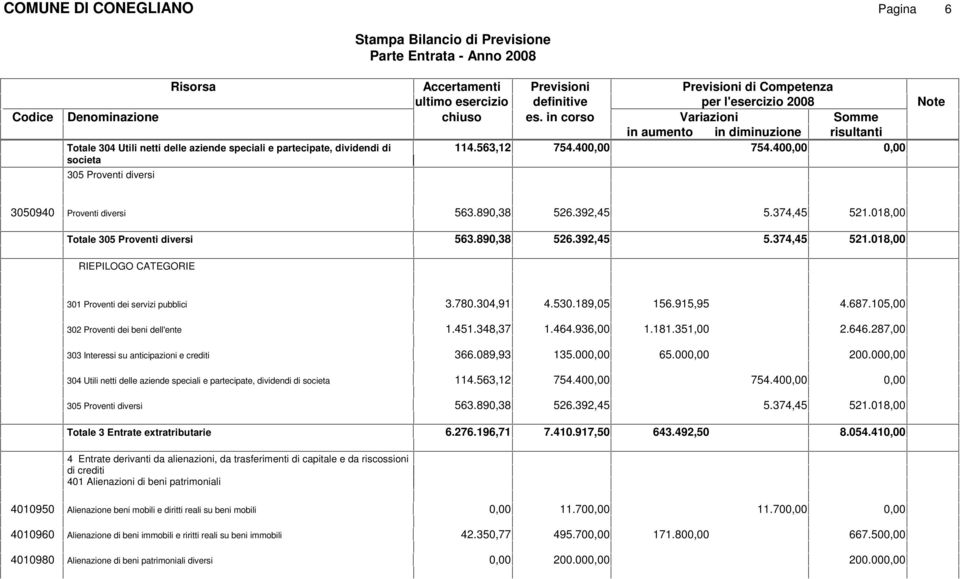 018,00 Totale 305 Proventi diversi 563.890,38 526.392,45 5.374,45 521.018,00 RIEPILOGO CATEGORIE 301 Proventi dei servizi pubblici 3.780.304,91 4.530.189,05 156.915,95 4.687.