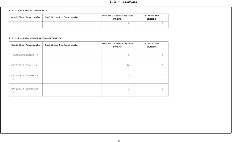 3.1.6 - AREA DEMOGRAFICA/STATISTICA Qualifica Funzionale Qualifica Professionale Previsti in