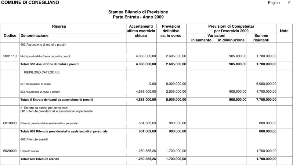 888.00 8.605.00 905.00 7.700.00 6 Entrate da servizi per conto terzi 601 Ritenute previdenziali e assistenziali al personale 6010000 Ritenute previdenziali e assistenziali al personale 661.689,69 800.