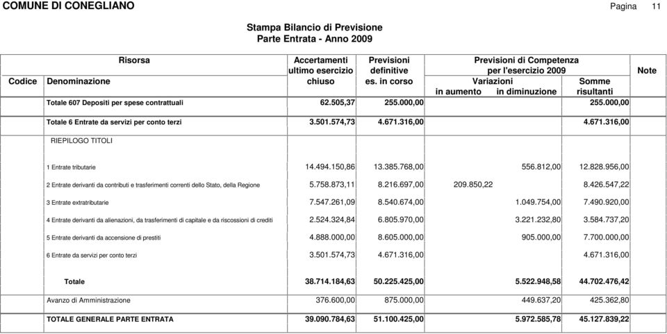 956,00 2 Entrate derivanti da contributi e trasferimenti correnti dello Stato, della Regione 5.758.873,11 8.216.697,00 209.850,22 8.426.547,22 3 Entrate extratributarie 7.547.261,09 8.540.674,00 1.