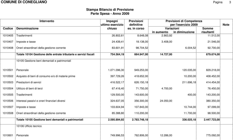 674,00 10105 Gestione beni demaniali e patrimoniali 1010501 Personale 1.071.096,30 949.253,00 1010502 Acquisto di beni di consumo e/o di materie prime 397.729,26 418.