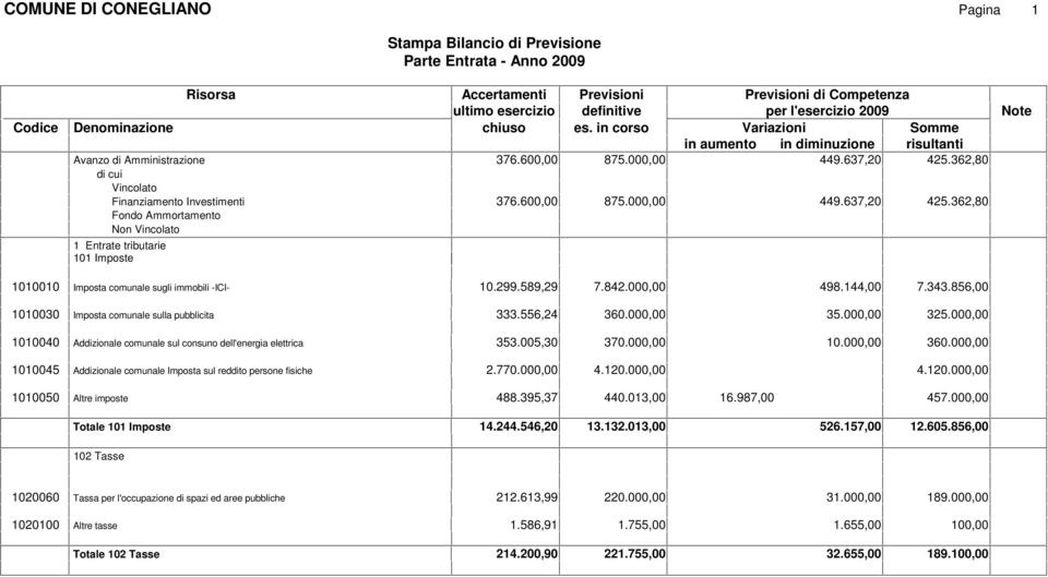 856,00 1010030 Imposta comunale sulla pubblicita 333.556,24 360.00 35.00 325.00 1010040 Addizionale comunale sul consuno dell'energia elettrica 353.005,30 370.00 10.00 360.