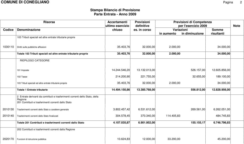 856,00 102 Tasse 214.200,90 221.755,00 32.655,00 189.10 103 Tributi speciali ed altre entrate tributarie proprie 35.403,76 32.00 2.00 34.00 Totale 1 Entrate tributarie 14.494.150,86 13.385.768,00 556.