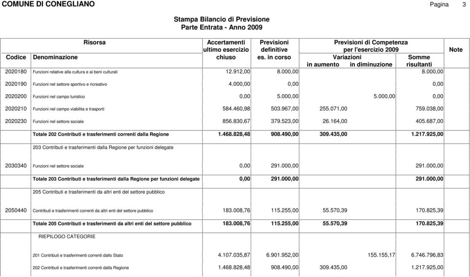 038,00 2020230 Funzioni nel settore sociale 856.830,67 379.523,00 26.164,00 405.687,00 Totale 202 Contributi e trasferimenti correnti dalla Regione 1.468.828,48 908.49 309.435,00 1.217.