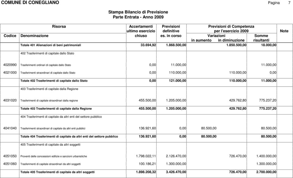 00 Totale 402 Trasferimenti di capitale dallo Stato 121.00 110.00 11.00 403 Trasferimenti di capitale dalla Regione 4031020 Trasferimenti di capitale straordinari dalla regione 455.50 1.205.00 429.