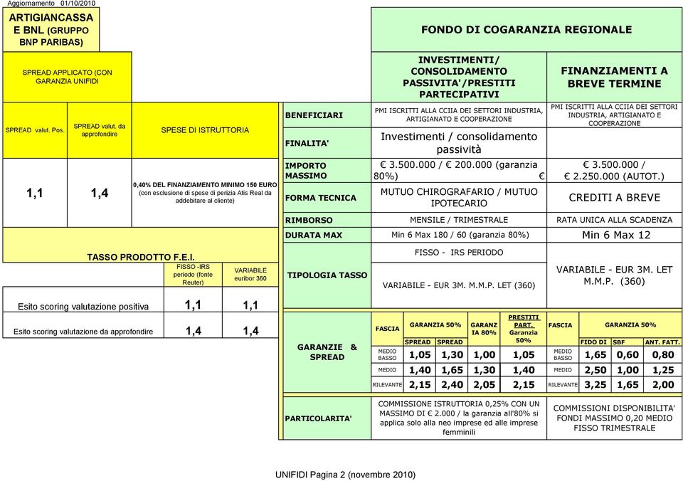 da approfondire P D TUTTO BNF FNLT' PM TT LL D TTO NDUT, TGNTO OOPZON nvestimenti / consolidamento passività PM TT LL D TTO NDUT, TGNTO OOPZON 1,1 1,4 0,40% DL FNNZMNTO MNMO 150 UO (con esclusione di