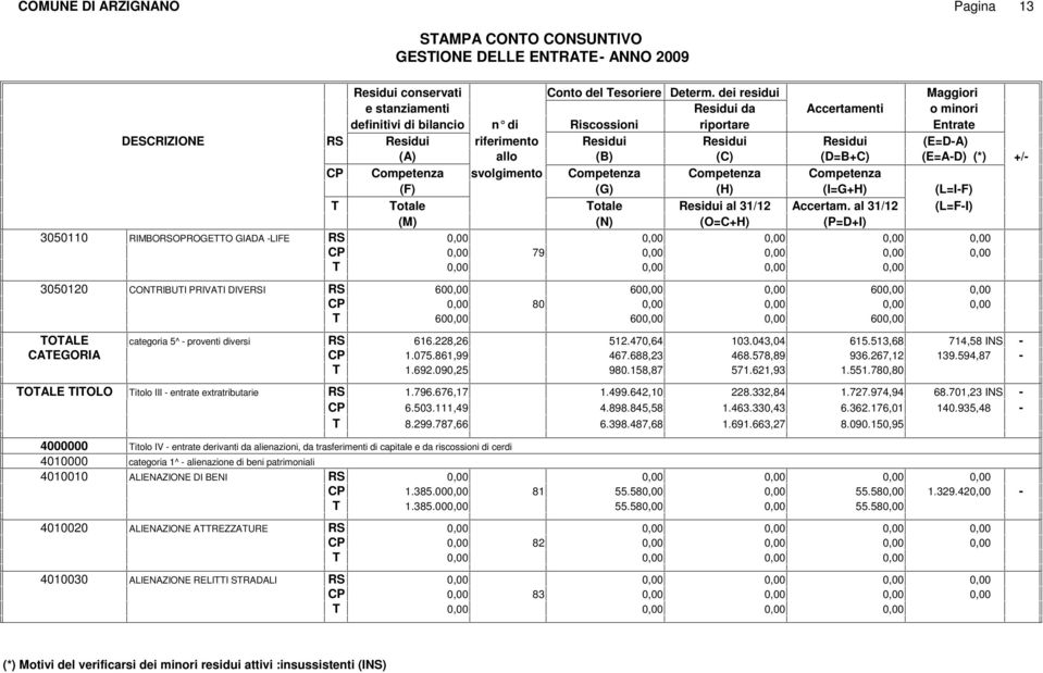 allo (B) (C) (D=BC) (E=A-D) (*) CP Competenza svolgimento Competenza Competenza Competenza (F) (G) (H) (I=GH) (L=I-F) T Totale Totale Residui al 31/12 Accertam.