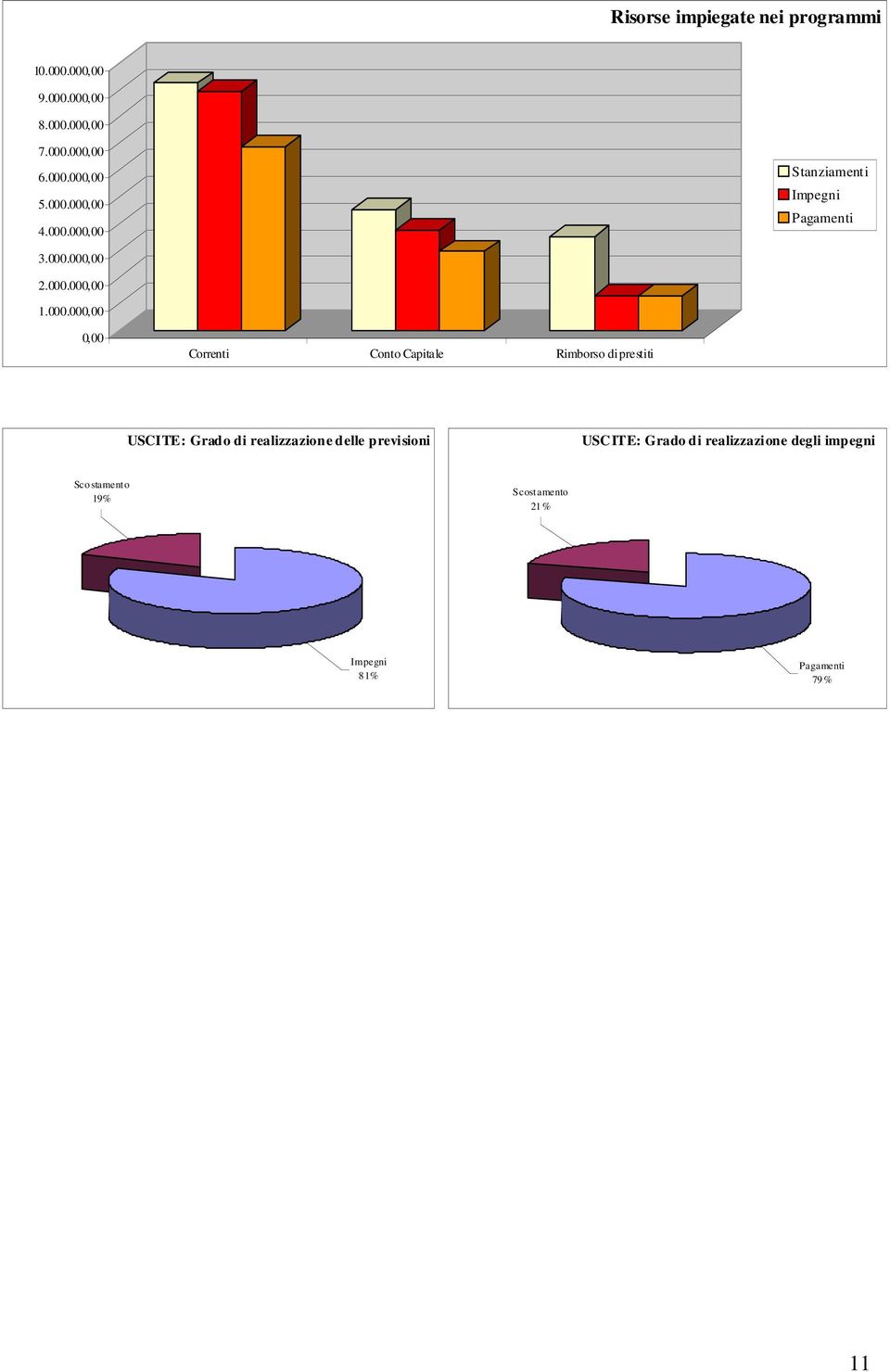 00 Stanziamenti 2011 Accertamenti / Impegni 2011 % Scostament o % Scostament Riscossioni / Risorse impiegate Pagamenti nei 2011 programmi o 2011 Avanzo 8.000.00 di amministrazione 441.207,00 7.000.00 Tributarie 6.