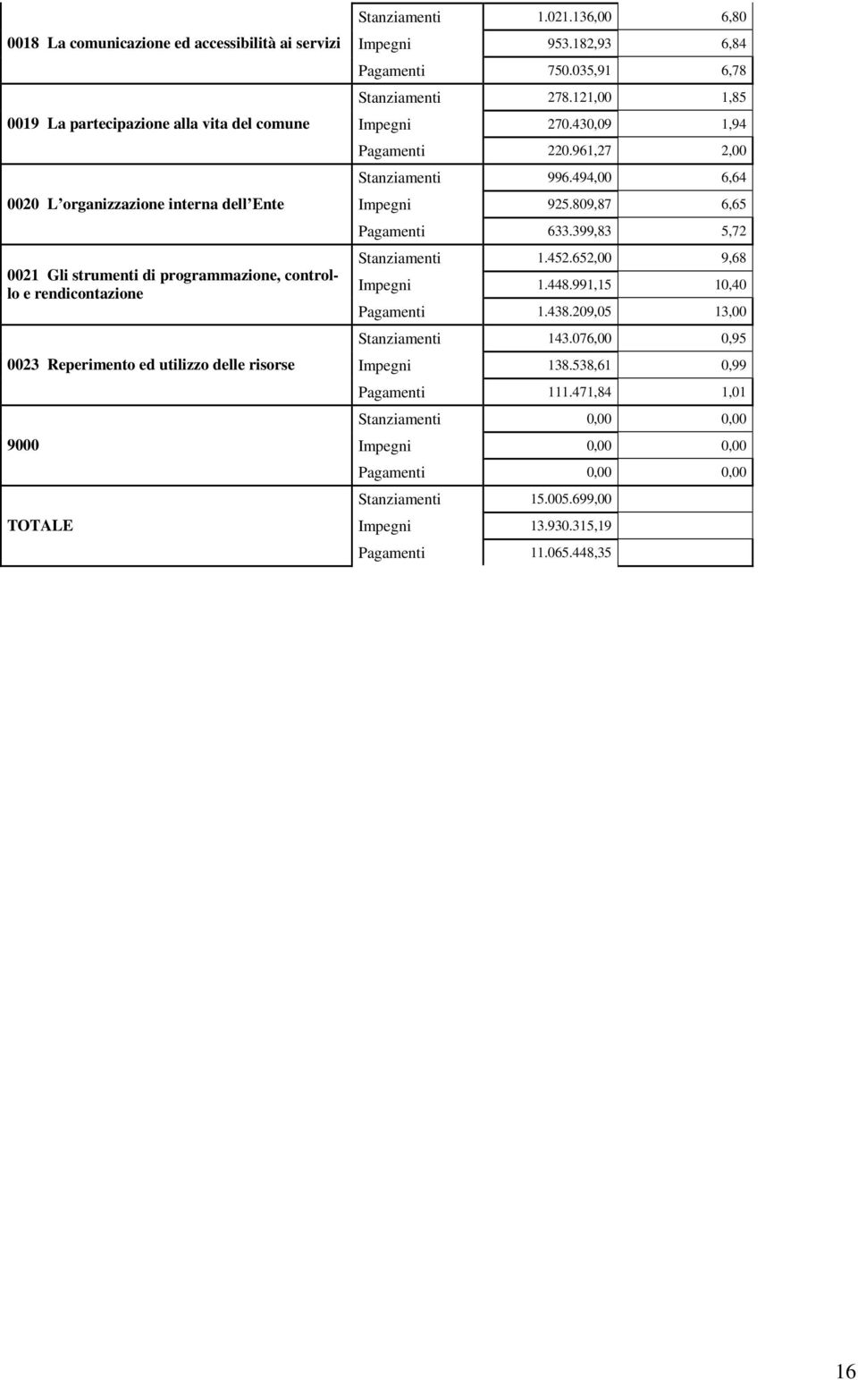 121,00 1,85 Impegni 270.430,09 1,94 Pagamenti 220.961,27 2,00 Stanziamenti 996.494,00 6,64 Impegni 925.809,87 6,65 Pagamenti 633.399,83 5,72 Stanziamenti 1.452.652,00 9,68 Impegni 1.448.