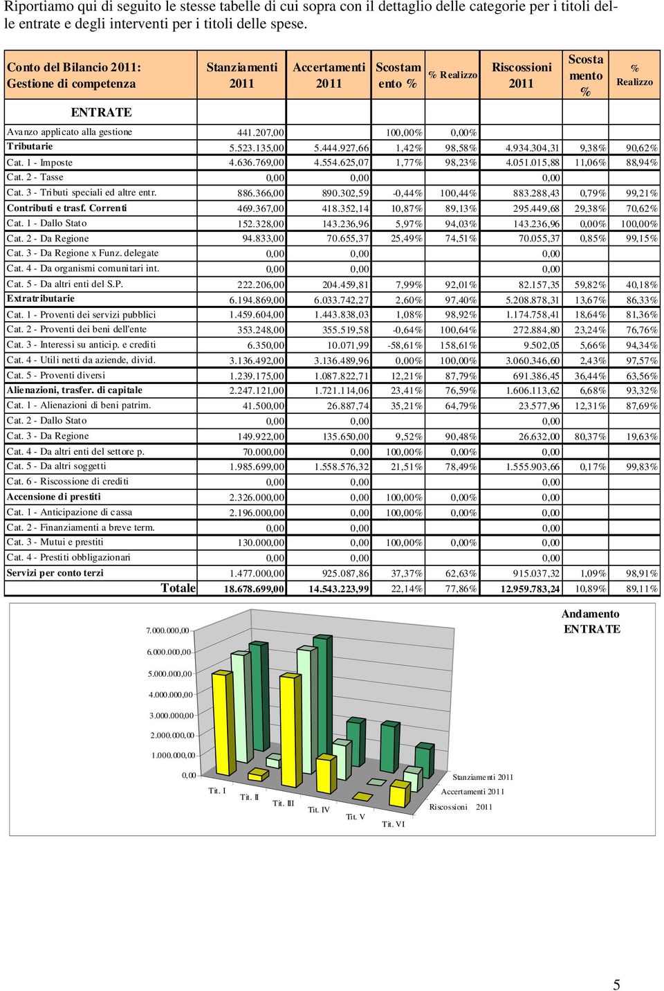 207,00 10% % Riscossioni 2011 Scosta mento % % Realizzo Tributarie 5.523.135,00 5.444.927,66 1,42% 98,58% 4.934.304,31 9,38% 90,62% Cat. 1 - Imposte 4.636.769,00 4.554.625,07 1,77% 98,23% 4.051.