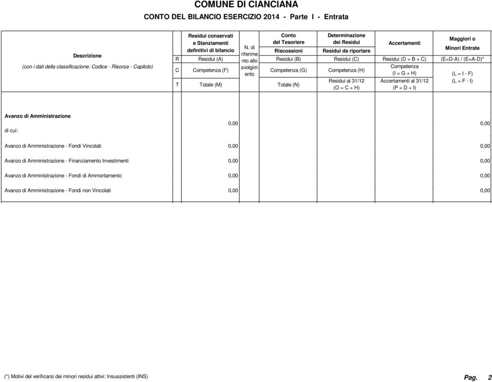 di riferime nto allo svolgim ento onto del Tesoriere iscossioni esidui (B) ompetenza (G) Totale (N) Determinazione dei esidui esidui da riportare esidui () ompetenza (H) esidui al 31/12 (O = + H)
