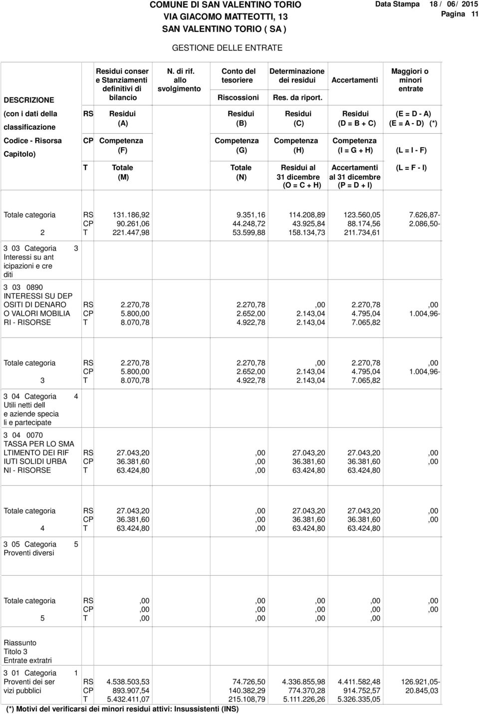 Accertamenti Maggiori o minori entrate (con i dati della classificazione (A) (B) (C) (E = D - A) (D = B + C) (E = A - D) (*) Codice - Risorsa Capitolo) (F) (G) (H) (I = G + H) (L = I - F) otale (M)