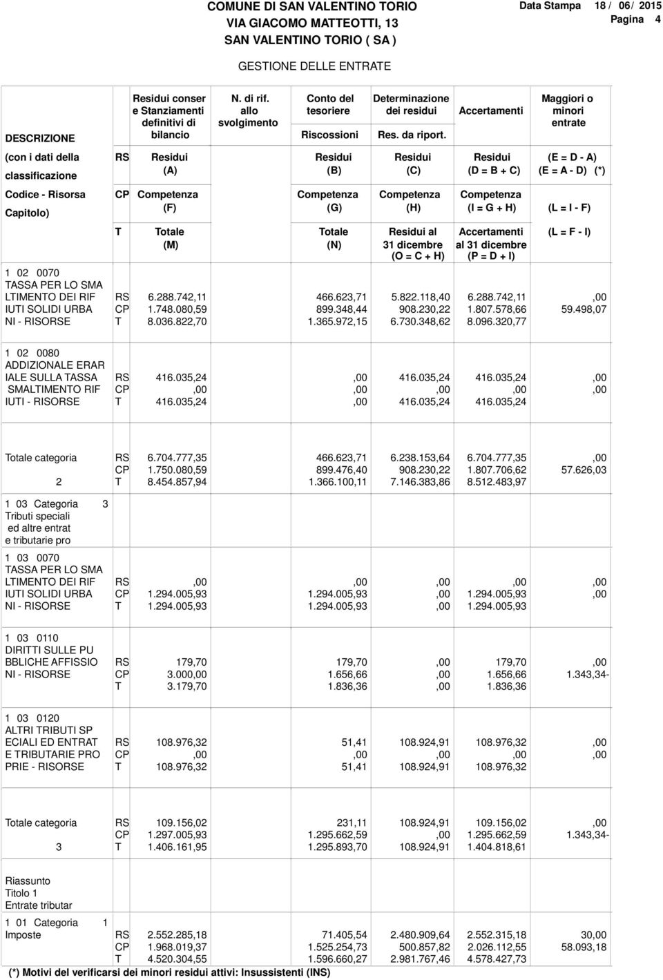Accertamenti Maggiori o minori entrate (con i dati della classificazione (A) (B) (C) (E = D - A) (D = B + C) (E = A - D) (*) Codice - Risorsa Capitolo) (F) (G) (H) (I = G + H) (L = I - F) otale (M)