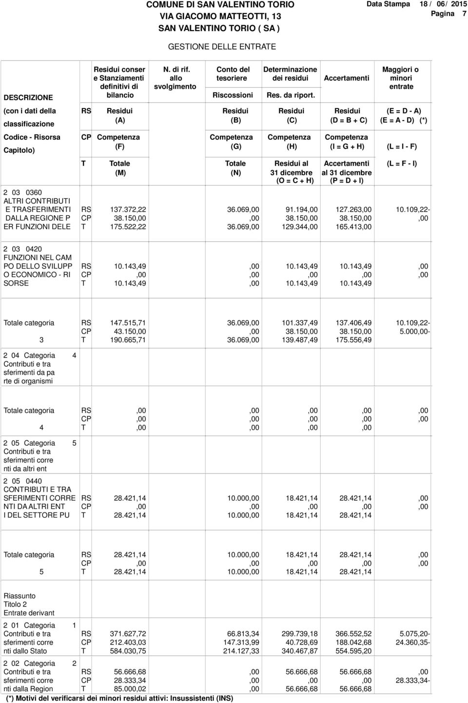 Accertamenti Maggiori o minori entrate (con i dati della classificazione (A) (B) (C) (E = D - A) (D = B + C) (E = A - D) (*) Codice - Risorsa Capitolo) (F) (G) (H) (I = G + H) (L = I - F) otale (M)