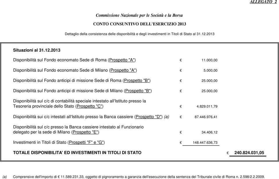 000,00 Disponibilità sul Fondo anticipi di missione Sede di Roma (Prospetto "B") 25.000,00 Disponibilità sul Fondo anticipi di missione Sede di Milano (Prospetto "B") 25.