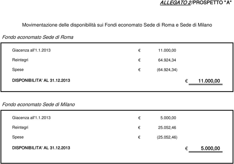 924,34 Spese (64.924,34) DISPONIBILITA' AL 31.12.2013 11.