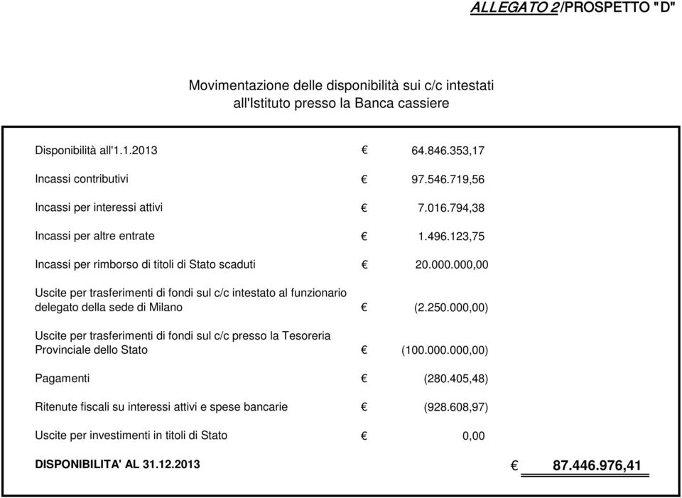 000,00 Uscite per trasferimenti di fondi sul c/c intestato al funzionario delegato della sede di Milano (2.250.