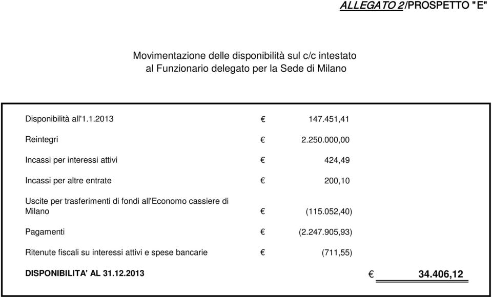000,00 Incassi per interessi attivi 424,49 Incassi per altre entrate 200,10 Uscite per trasferimenti di fondi