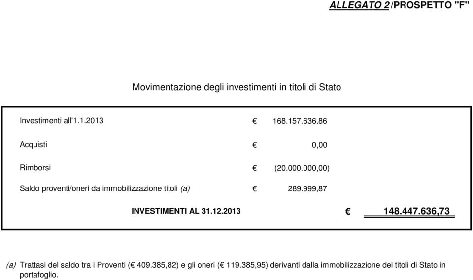 000,00) Saldo proventi/oneri da immobilizzazione titoli (a) 289.999,87 INVESTIMENTI AL 31.12.2013 148.