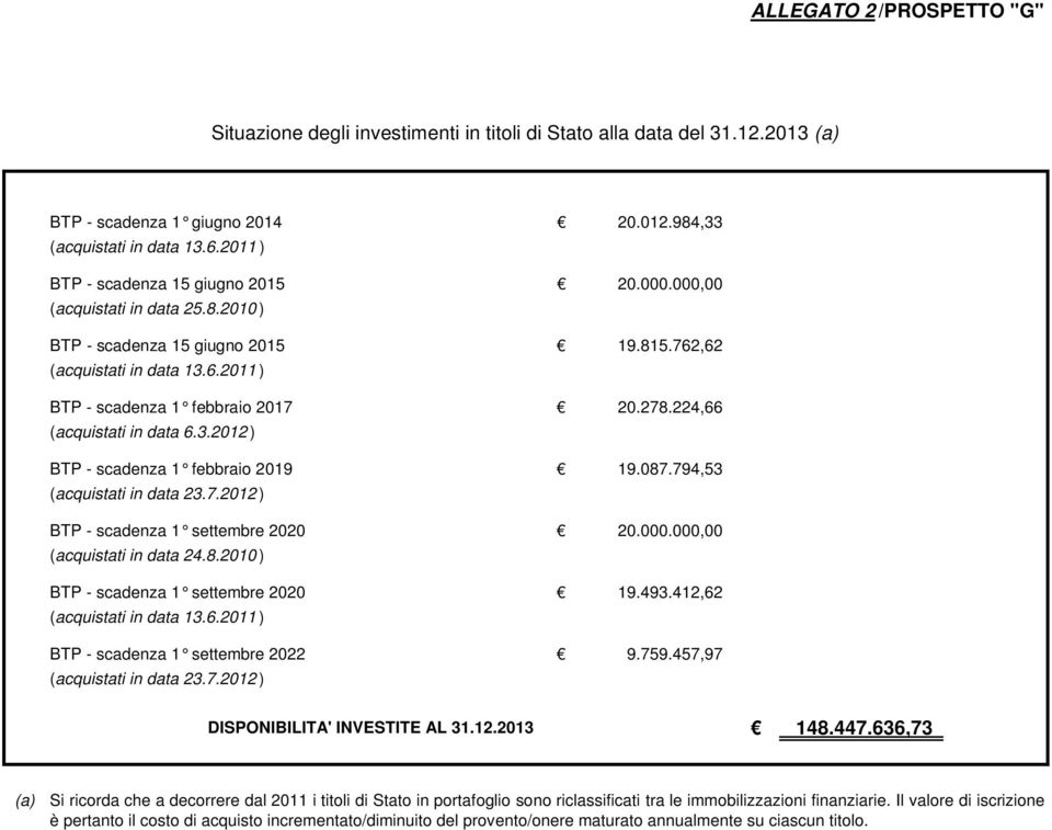 224,66 (acquistati in data 6.3.2012 ) BTP - scadenza 1 febbraio 2019 19.087.794,53 (acquistati in data 23.7.2012 ) BTP - scadenza 1 settembre 2020 20.000.000,00 (acquistati in data 24.8.2010 ) BTP - scadenza 1 settembre 2020 19.