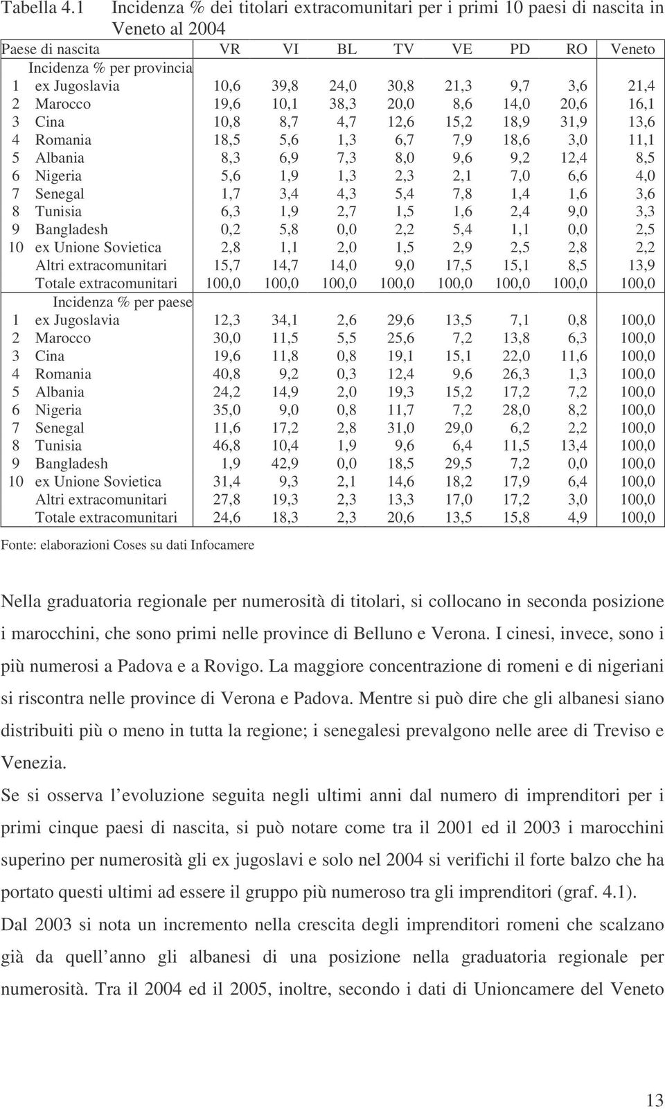 21,3 9,7 3,6 21,4 2 Marocco 19,6 10,1 38,3 20,0 8,6 14,0 20,6 16,1 3 Cina 10,8 8,7 4,7 12,6 15,2 18,9 31,9 13,6 4 Romania 18,5 5,6 1,3 6,7 7,9 18,6 3,0 11,1 5 Albania 8,3 6,9 7,3 8,0 9,6 9,2 12,4 8,5