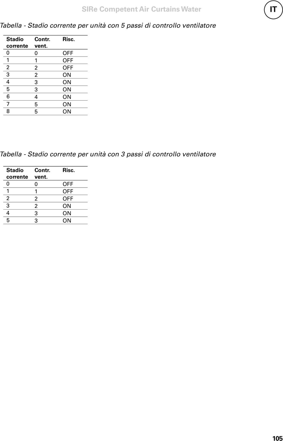 0 0 OFF 1 1 OFF 2 2 OFF 3 2 ON 4 3 ON 5 3 ON 6 4 ON 7 5 ON 8 5 ON Tabella - Stadio corrente