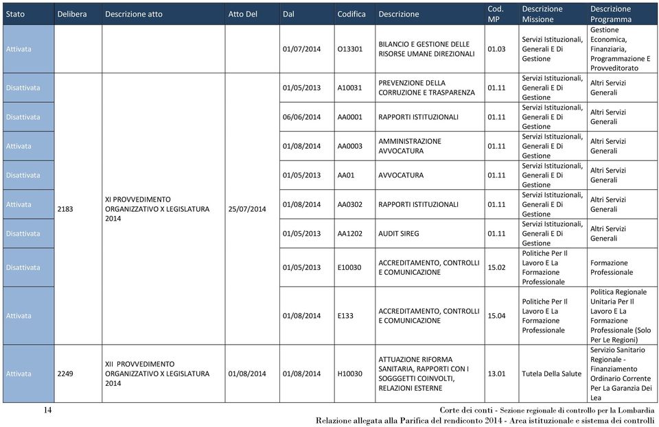 11 Attivata XI PROVVEDIMENTO 2183 ORGANIZZATIVO X LEGISLATURA 25/07/ 01/08/ AA0302 RAPPORTI ISTITUZIONALI 01.11 Disattivata 01/05/2013 AA1202 AUDIT SIREG 01.