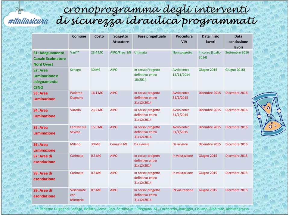 MI Ultimata Non soggetto In corso (Luglio 2014) Senago 30 M AIPO In corso: Progetto 10/2014 Paderno Dugnano 16,1 M AIPO In corso: progetto Avvio entro 15/11/2014 Avvio entro 31/1/2015 Data