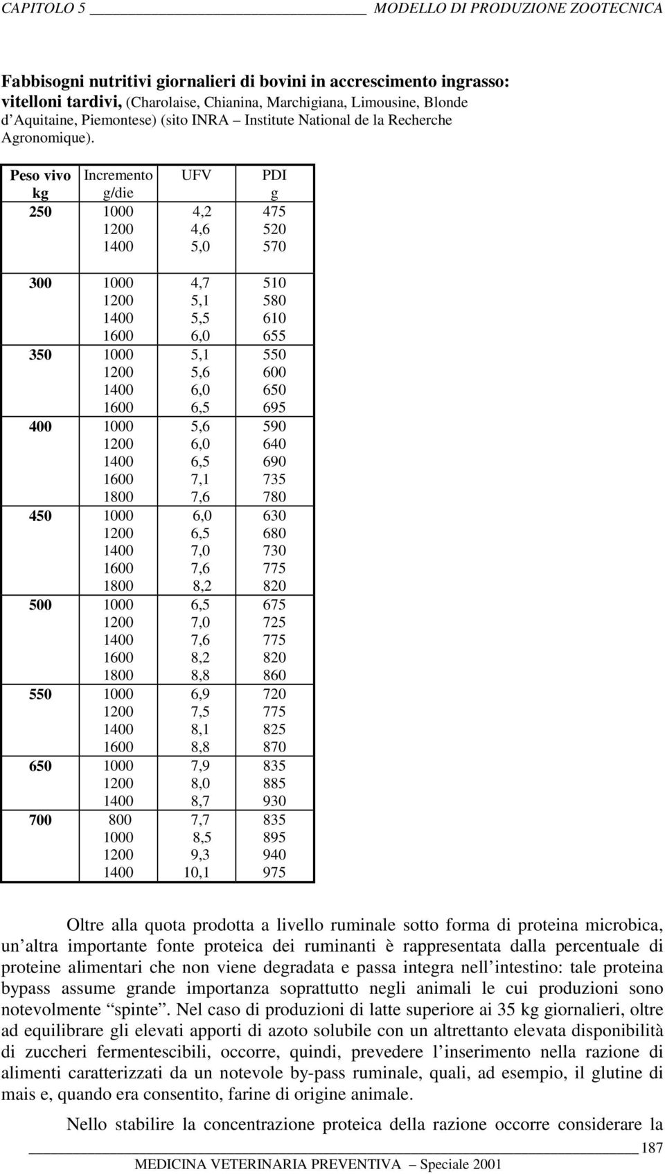 Peso vivo Incremento kg g/die 250 1000 1200 1400 300 1000 1200 1400 1600 350 1000 1200 1400 1600 400 1000 1200 1400 1600 1800 450 1000 1200 1400 1600 1800 500 1000 1200 1400 1600 1800 550 1000 1200