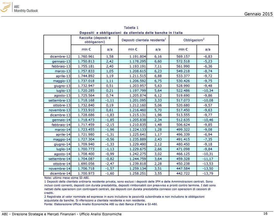 218-8,74 aprile-13 1.744.892 1,19 1.211.515 6,88 533.377-9,72 maggio-13 1.737.018 1,11 1.206.592 6,75 530.426-9,75 giugno-13 1.732.947 0,51 1.203.957 5,63 528.990-9,48 luglio-13 1.720.285 0,21 1.197.