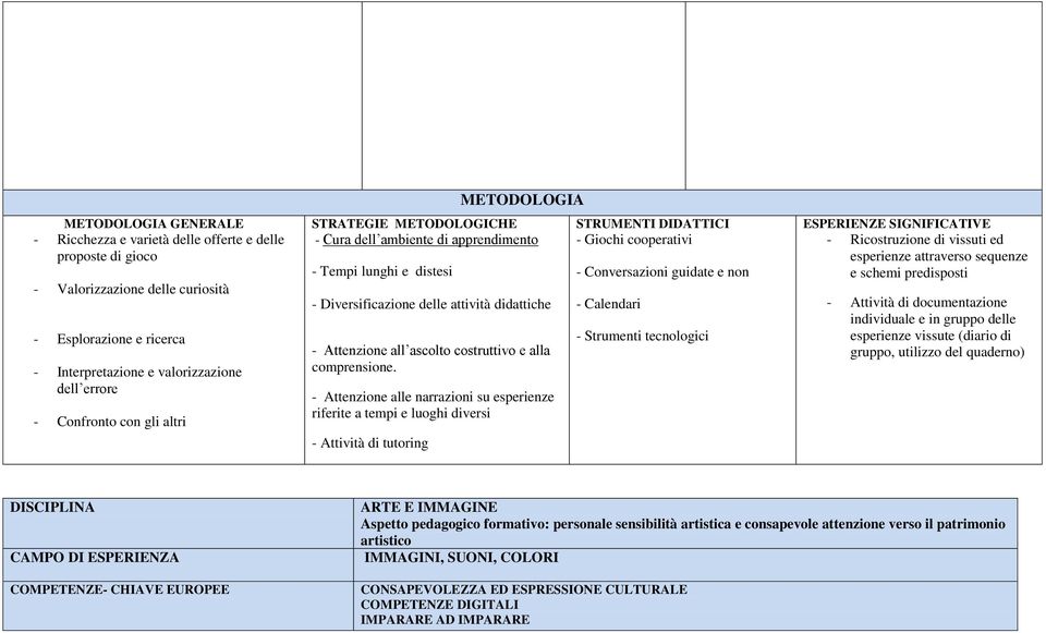 tecnologici - Ricostruzione di vissuti ed esperienze attraverso sequenze e schemi predisposti - Attività di documentazione individuale e in gruppo delle esperienze vissute (diario di gruppo, utilizzo