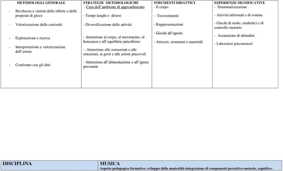 piacevoli - Rappresentazioni - Giochi all aperto - Attrezzi, strumenti e materiali - Giochi di ruolo, simbolici e di controllo motorio - Assunzione di abitudini - Laboratori psicomotori -