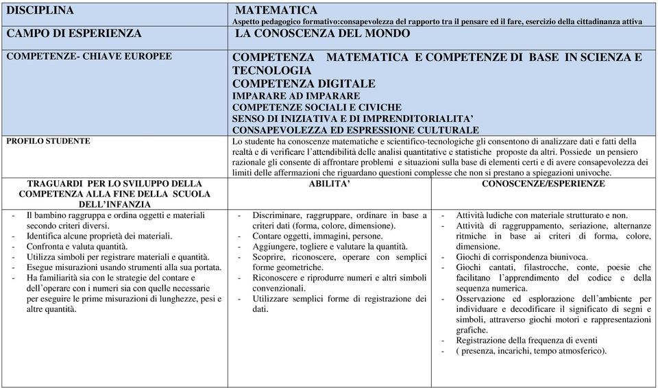 - Identifica alcune proprietà dei materiali. - Confronta e valuta quantità. - Utilizza simboli per registrare materiali e quantità. - Esegue misurazioni usando strumenti alla sua portata.