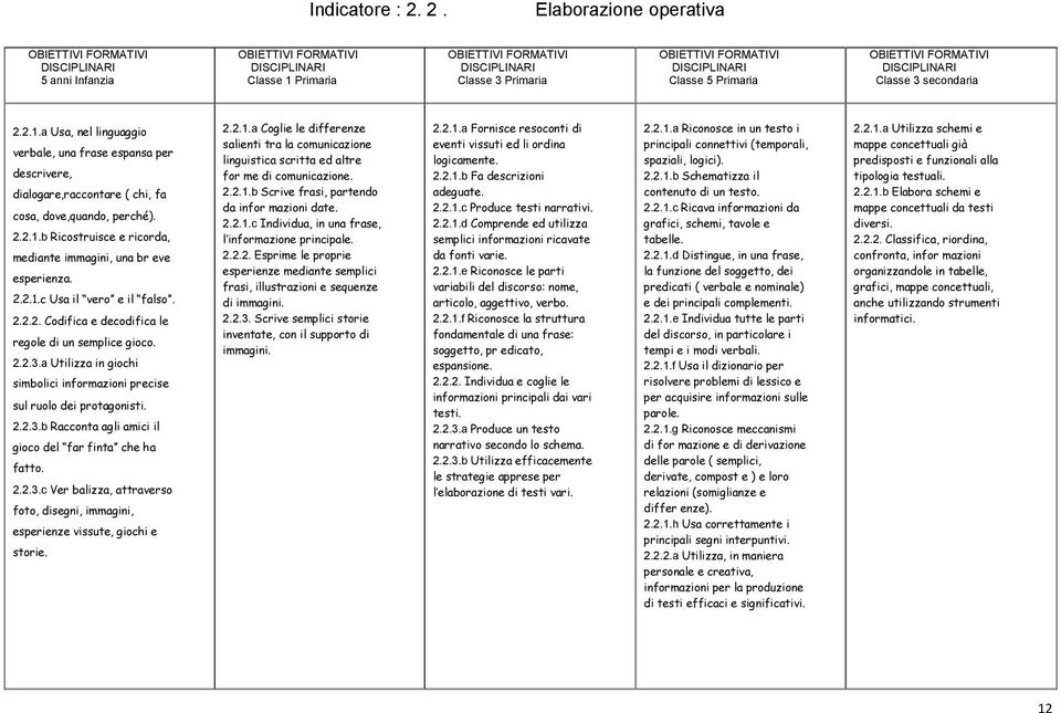 2.2.3.c Ver balizza, attraverso foto, disegni, immagini, esperienze vissute, giochi e storie. 2.2.1.