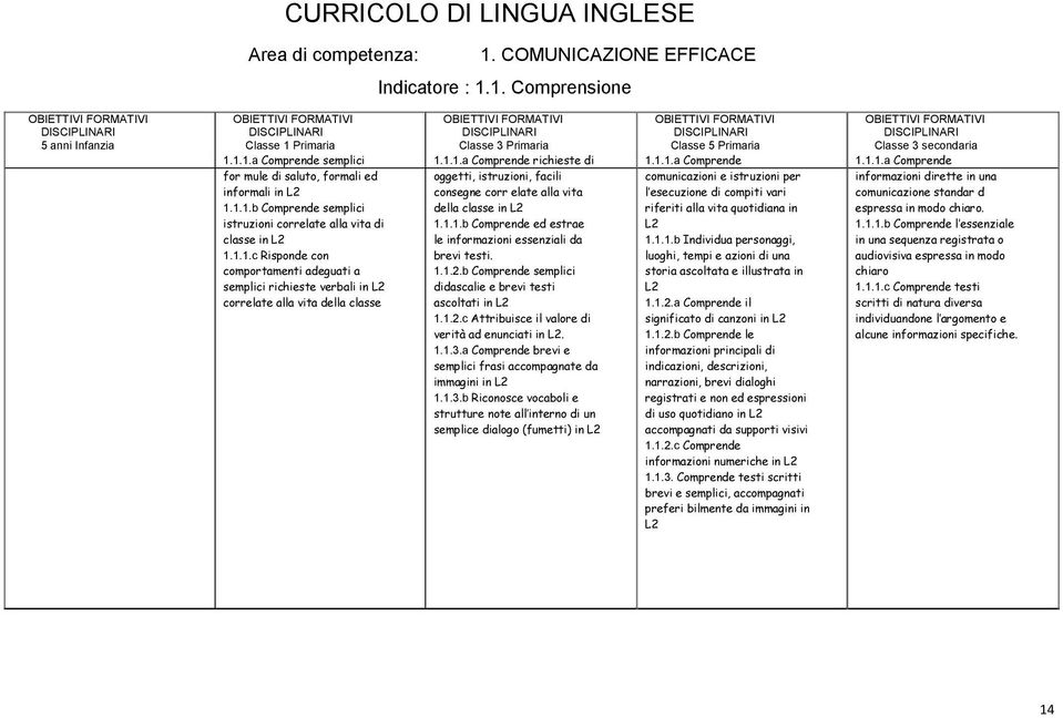 1.1.b Comprende ed estrae le informazioni essenziali da brevi testi. 1.1.2.b Comprende semplici didascalie e brevi testi ascoltati in L2 1.1.2.c Attribuisce il valore di verità ad enunciati in L2. 1.1.3.