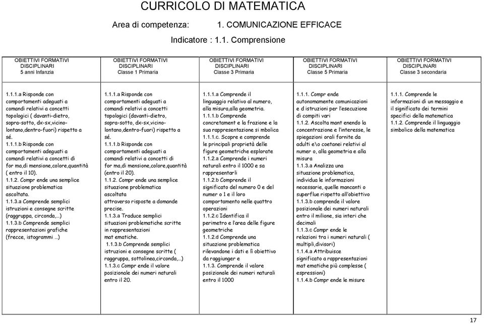 1.1.1.b Risponde con comportamenti adeguati a comandi relativi a concetti di for ma,di mensione,colore,quantità ( entro il 10). 1.1.2. Compr ende una semplice situazione problematica ascoltata. 1.1.3.