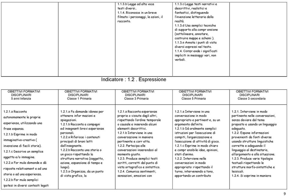Compr ende i significati impliciti in messaggi vari, non verbali. Indicatore : 1.2. Espressione 1.2.1.a Racconta autonomamente le proprie esperienze, utilizzando una frase espansa. 1.2.1.b Esprime in modo immaginativo-creativo ( invenzione di facili storie).