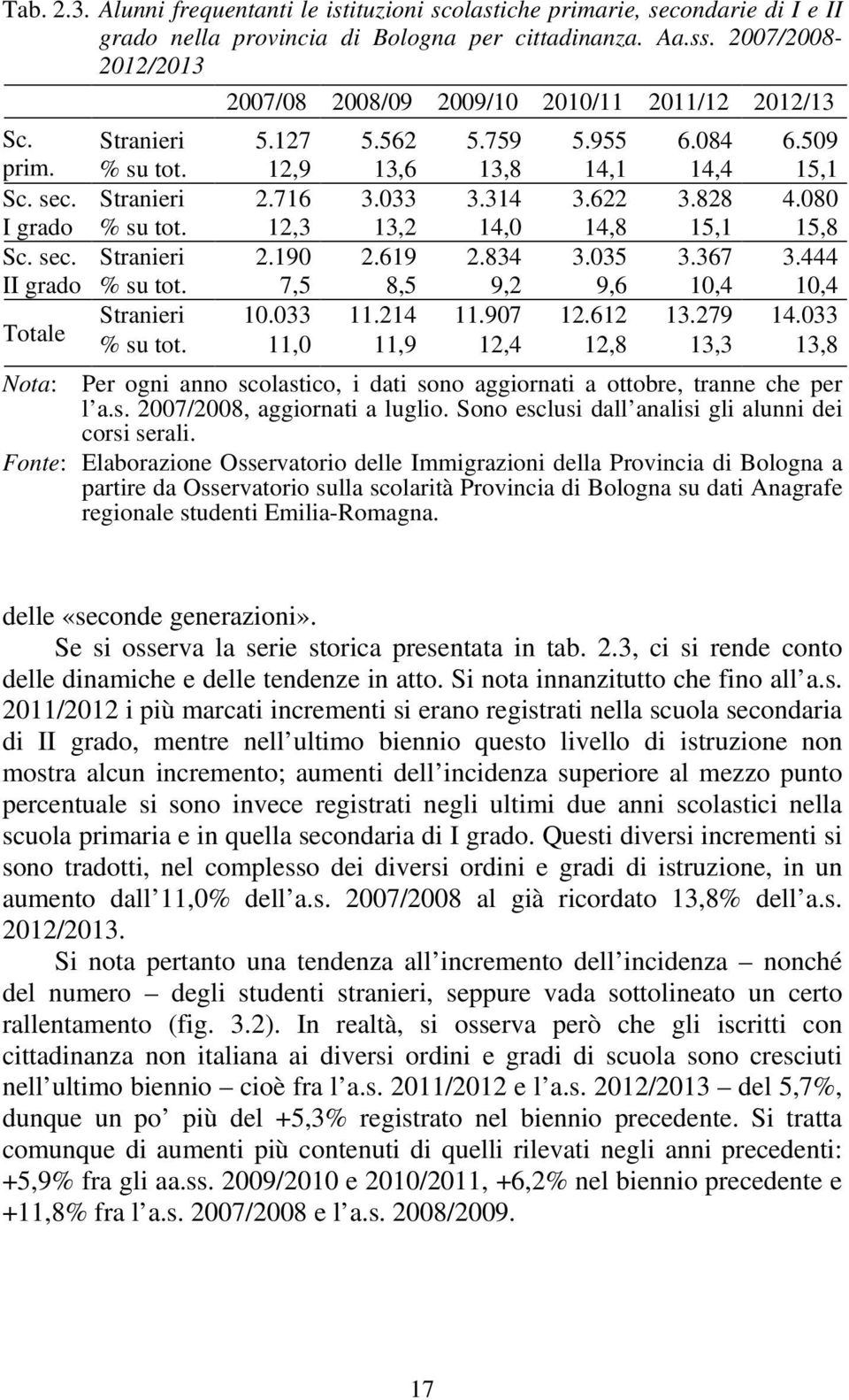 314 3.622 3.828 4.080 I grado % su tot. 12,3 13,2 14,0 14,8 15,1 15,8 Sc. sec. Stranieri 2.190 2.619 2.834 3.035 3.367 3.444 II grado % su tot. 7,5 8,5 9,2 9,6 10,4 10,4 Totale Stranieri 10.033 11.
