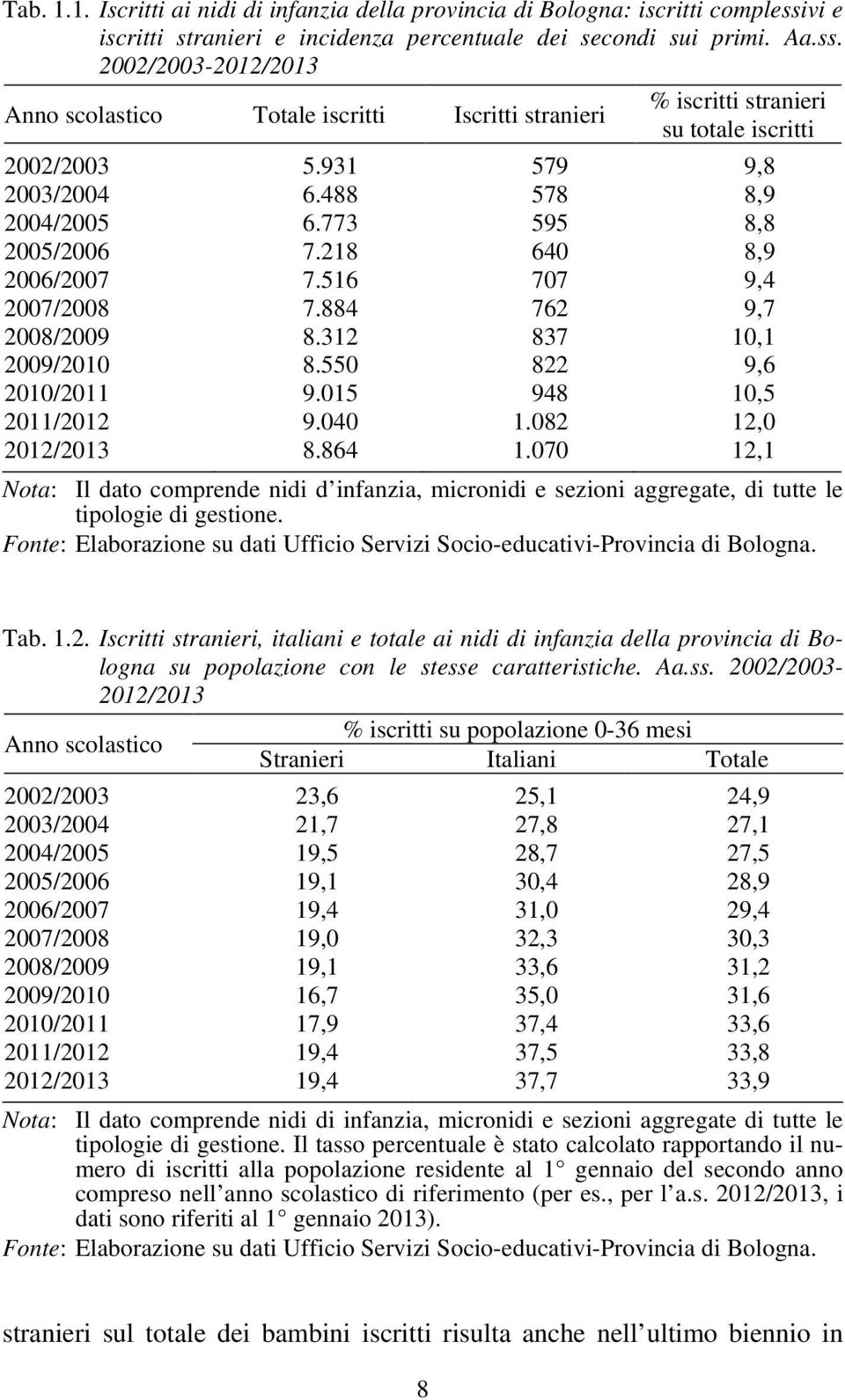 2002/2003-2012/2013 % iscritti stranieri Anno scolastico Totale iscritti Iscritti stranieri su totale iscritti 2002/2003 5.931 579 9,8 2003/2004 6.488 578 8,9 2004/2005 6.773 595 8,8 2005/2006 7.