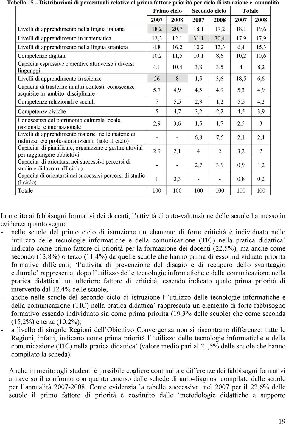 Competenze digitali 10,2 11,5 10,1 8,6 10,2 10,6 Capacità espressive e creative attraverso i diversi linguaggi 4,1 10,4 3,8 3,5 4 8,2 Livelli di apprendimento in scienze 26 8 1,5 3,6 18,5 6,6