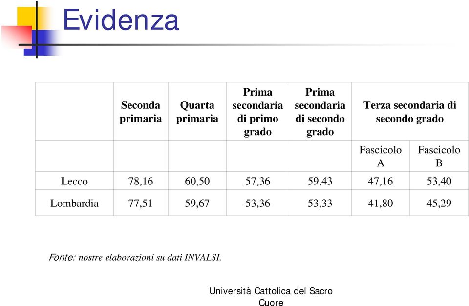 Fascicolo A Fascicolo B Lecco 78,16 60,50 57,36 59,43 47,16 53,40