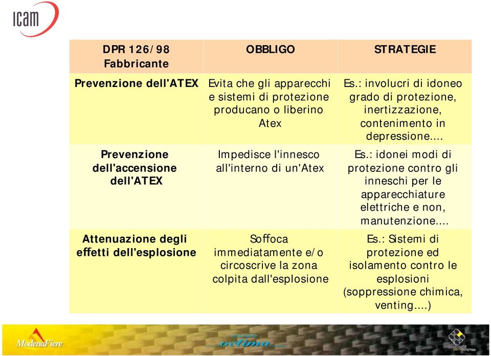 dall'esplosione STRATEGIE Es.: involucri di idoneo grado di protezione, inertizzazione, contenimento in depressione... Es.: idonei modi di protezione contro gli inneschi per le apparecchiature elettriche e non, manutenzione.