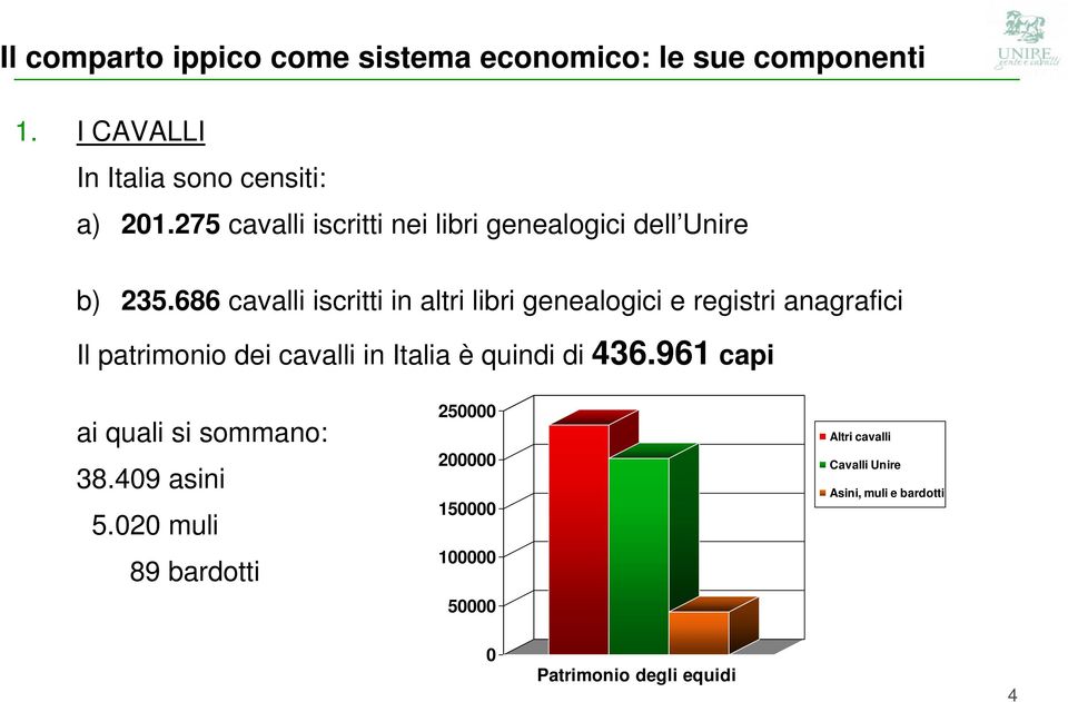 686 cavalli iscritti in altri libri genealogici e registri anagrafici Il patrimonio dei cavalli in Italia è quindi