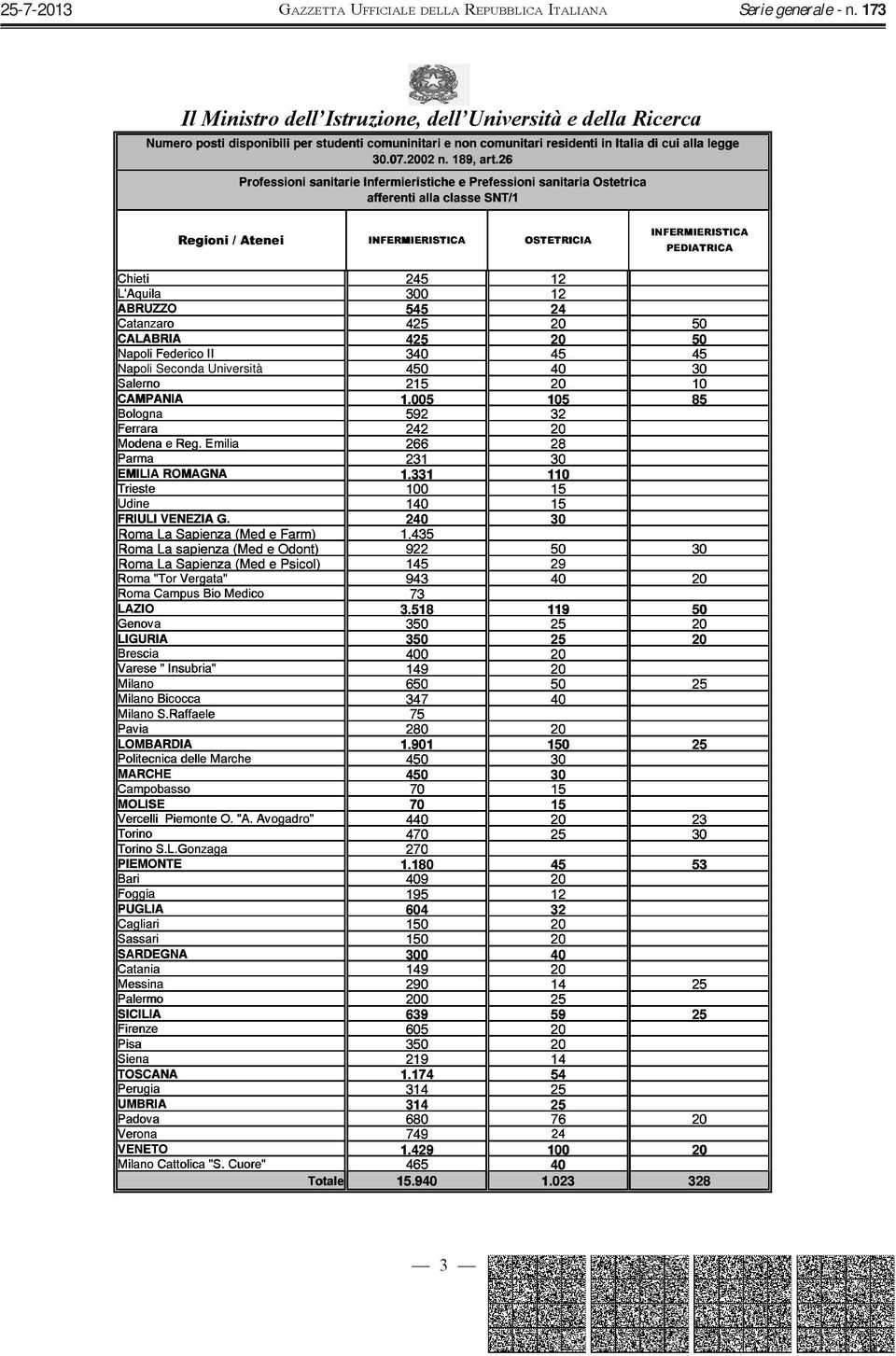 300 12 ABRUZZO 545 24 Catanzaro 425 20 50 CALABRIA 425 20 50 Napoli Federico II 340 45 45 Napoli Seconda Università 450 40 30 Salerno 215 20 10 CAMPANIA 1.