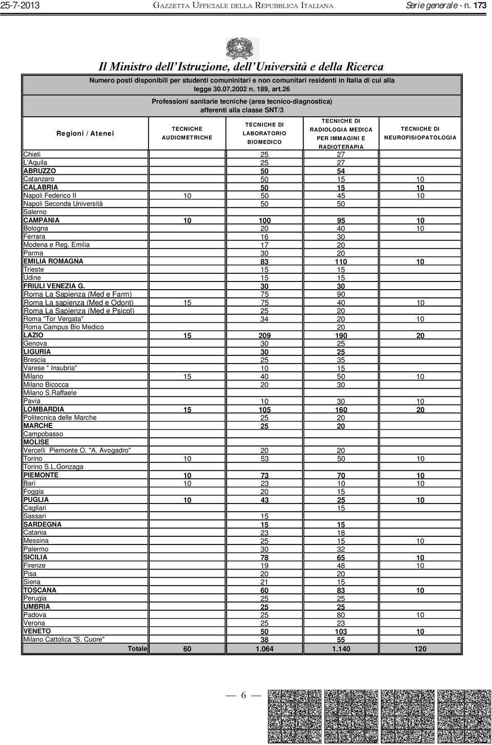 IMMAGINI E NEUROFISIOPATOLOGIA BIOMEDICO RADIOTERAPIA Chieti 25 27 L'Aquila 25 27 ABRUZZO 50 54 Catanzaro 50 15 10 CALABRIA 50 15 10 Napoli Federico II 10 50 45 10 Napoli Seconda Università 50 50