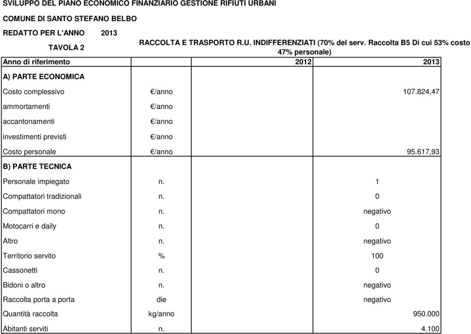 617,93 Personale impiegato n. 1 Compattatori tradizionali n. 0 Compattatori mono n. negativo Motocarri e daily n.